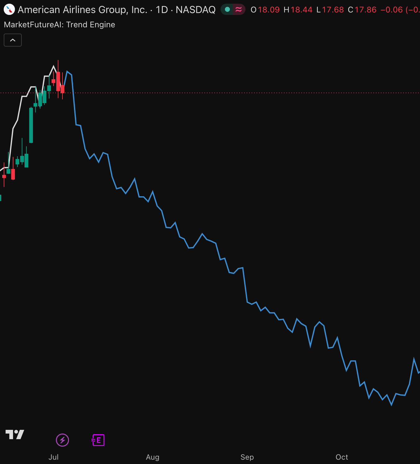American Airlines daily chart with the Trend Engine