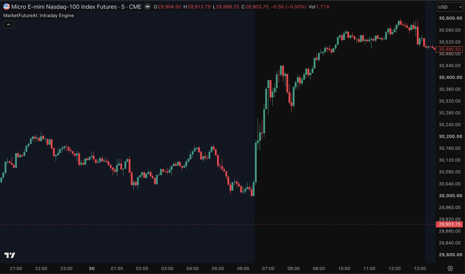 After MarketFuture AI