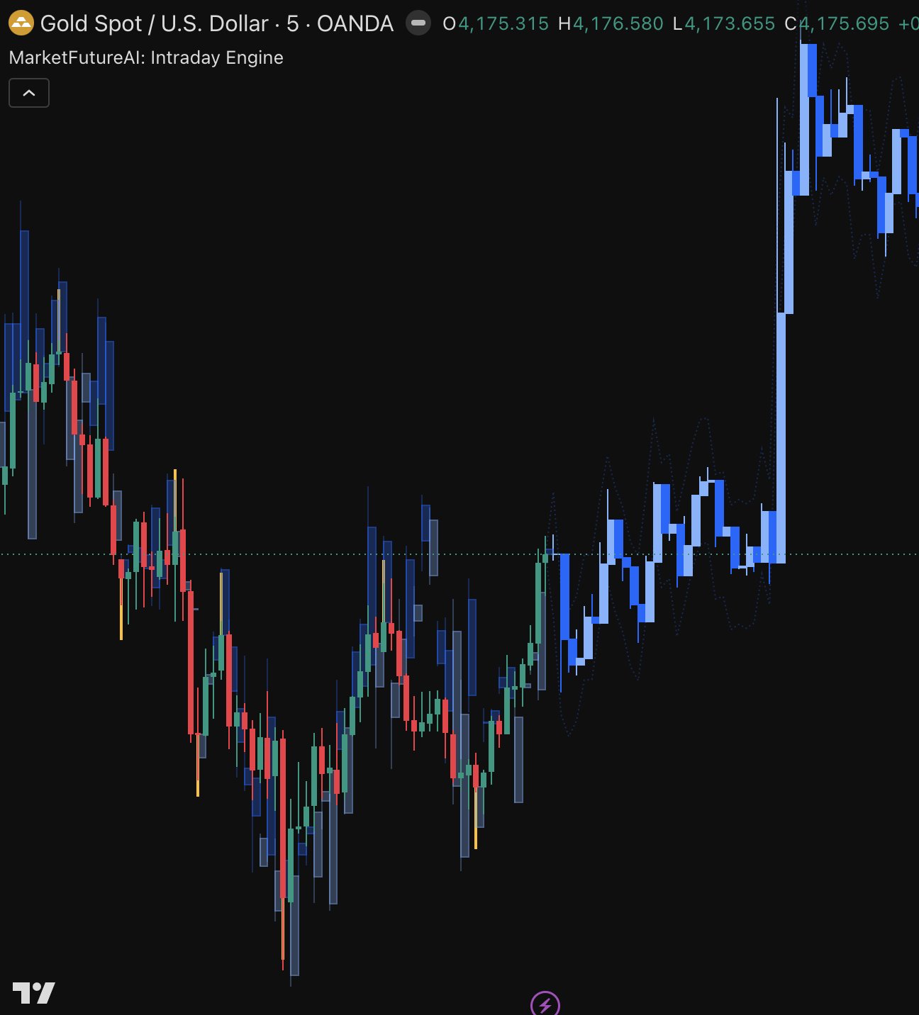 Intraday Engine forecast on the chart