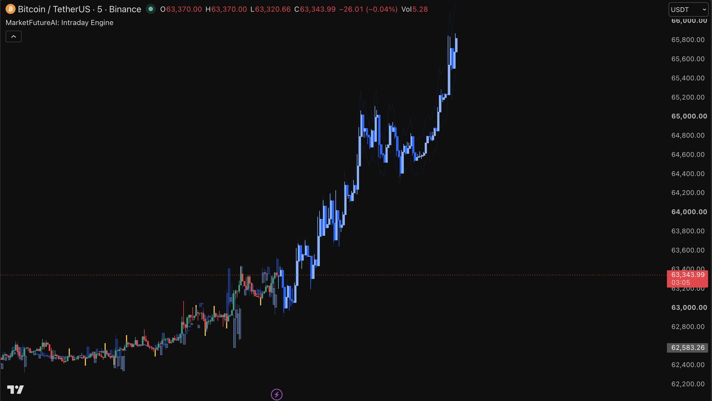 Intraday Engine forecast on the chart