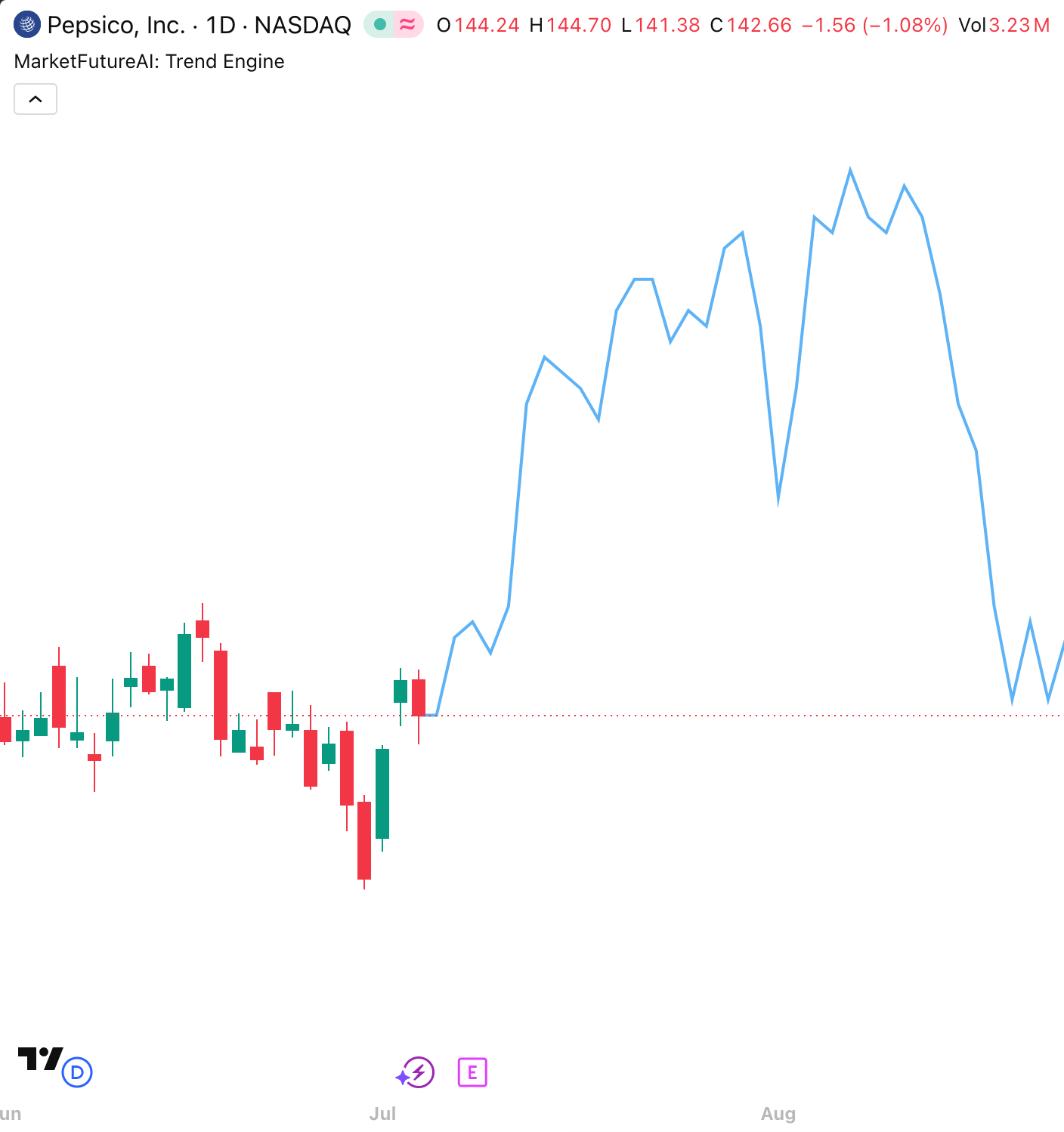 Pepsico daily chart with the Trend Engine