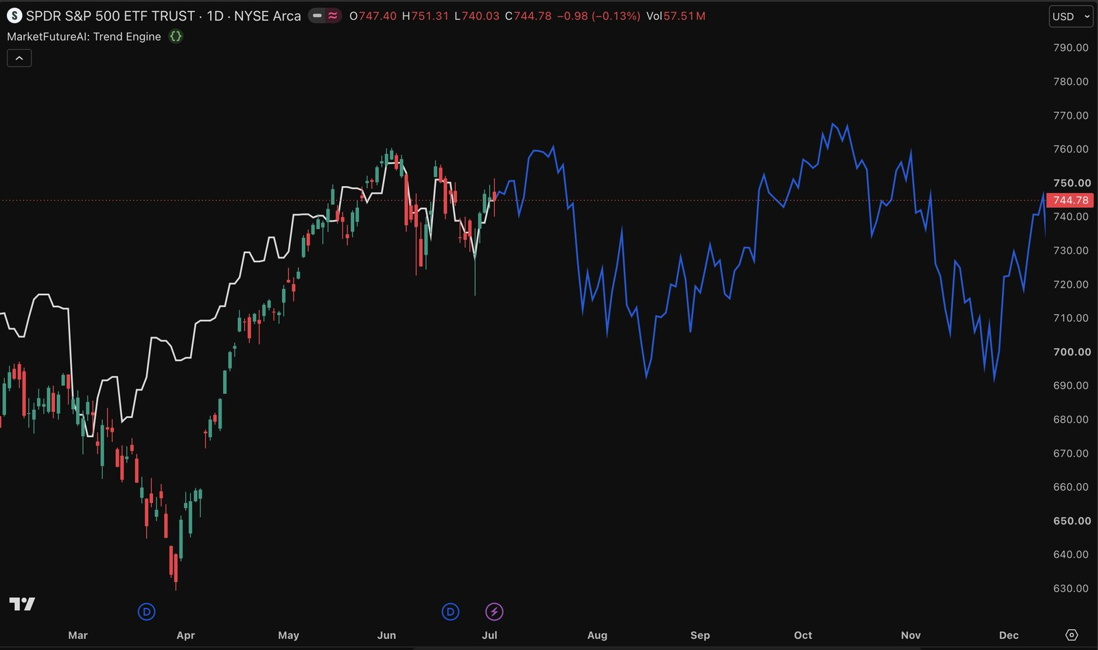 Trend Engine on the daily chart