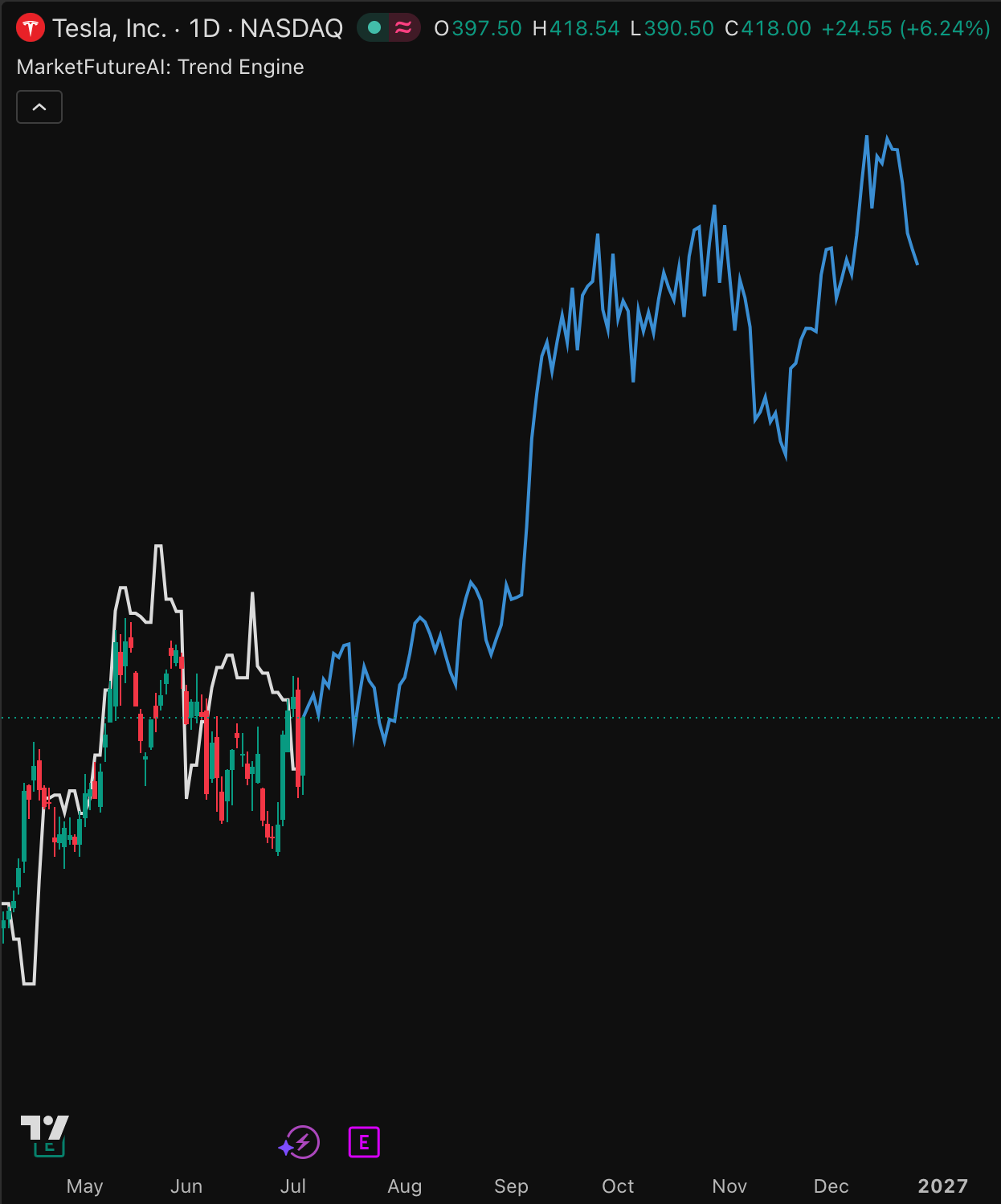 Tesla daily chart with the Trend Engine